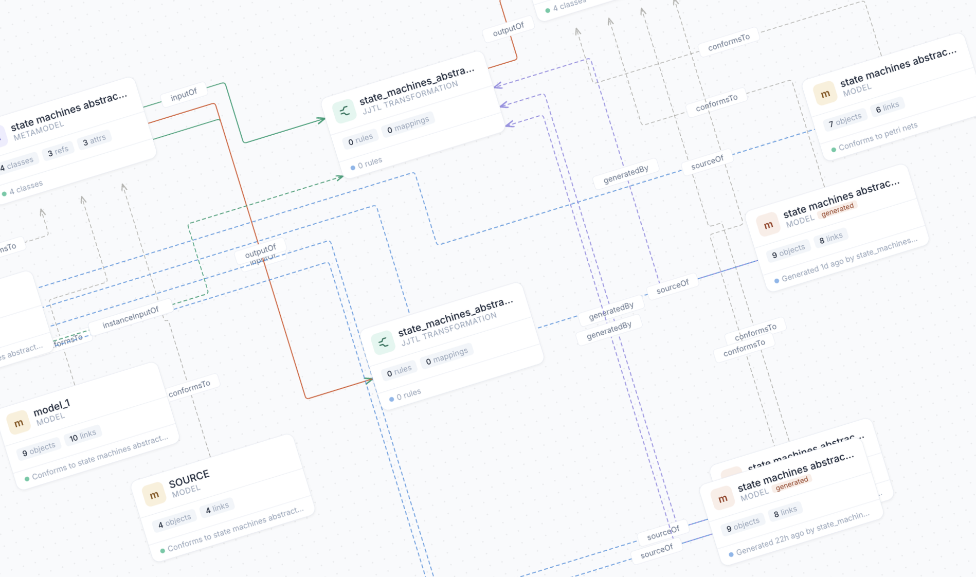 Jjodel Megamodel view showing metamodels, models, transformations, and their relationships